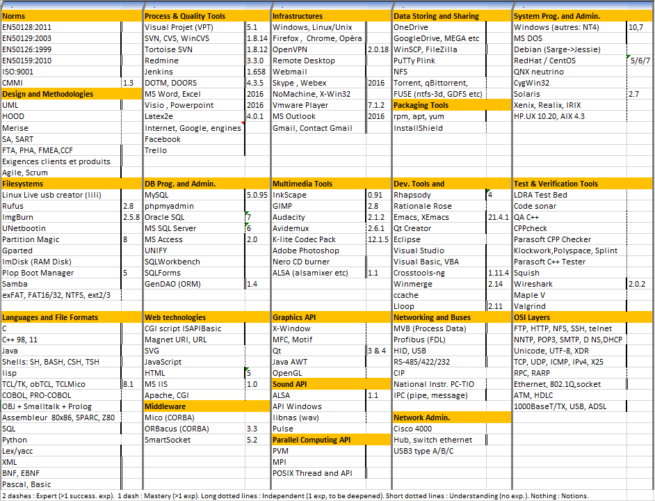 Aperçu des autres outils et technologies utilisés.
